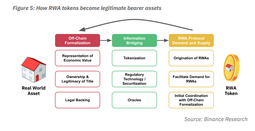 investax's tweet photo. #RWAs can render #DeFi to become more compatible with external markets, resulting in greater #liquidity, capital efficiency, and #investmentopportunities."
#BinanceReport Key Takeaway 4
https://t.co/toUFJXsDT5
@binance
#web3 #tokenization #RWA #DigitalAssets https://t.co/gSBkTWkOmm