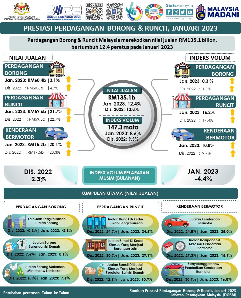 StatsMalaysia's tweet photo. Perdagangan Borong &amp; Runcit Malaysia merekodkan nilai jualan RM135.1 bilion, bertumbuh 12.4% pada Januari 2023.

#StatsMalaysia
#ARC2023
#StatistikNadiKehidupan
#StatistikSegalanyaPasti https://t.co/3PikKdIsAx