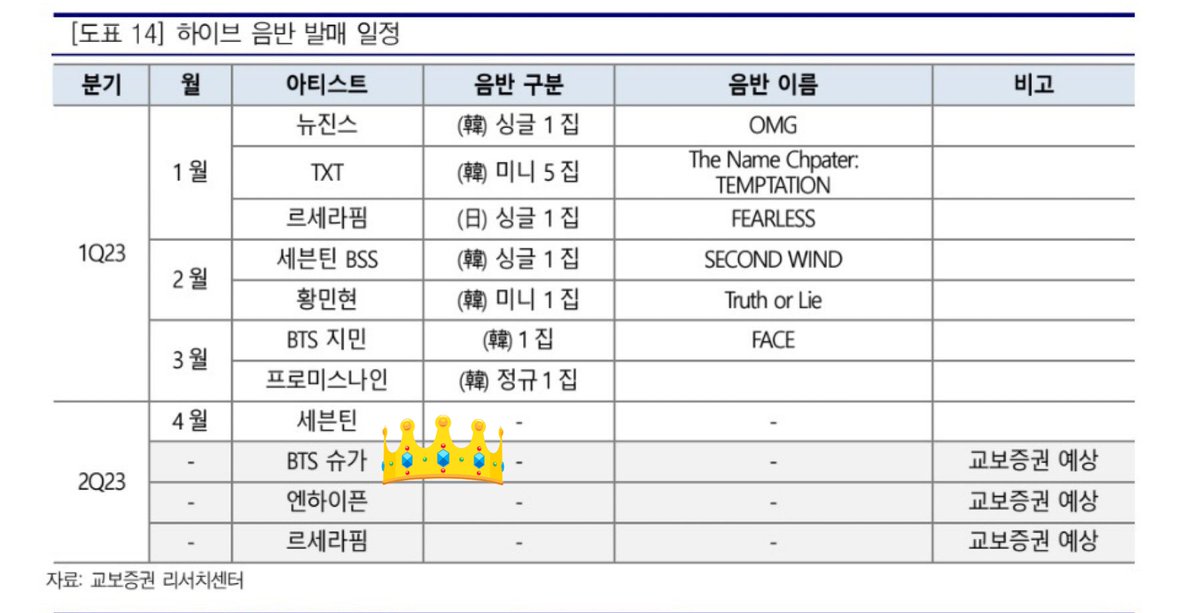 HailtoTheKingSG's tweet photo. According to Hybe Financial Reports, it's predicted that Yoongi will release his album on April (2Q23). Can't wait for it! 

#SUGA #슈가 #방탄소년단슈가 #AgustD @BTS_twt 
All for SUGA 👑 https://t.co/ud2SQsKKj2