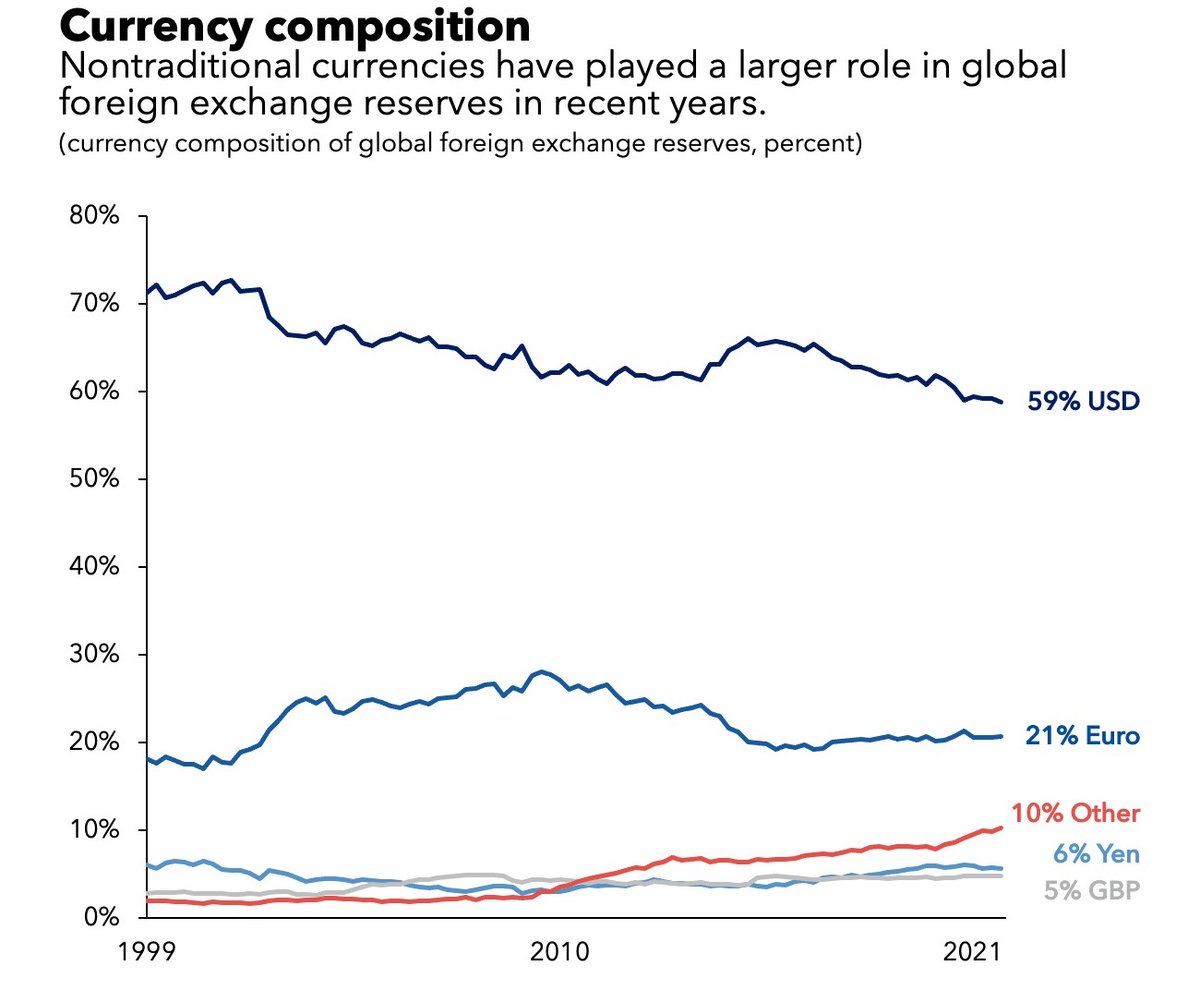 EightBallNews's tweet photo. In January, Saudi Arabia’s Finance Minister began discussions on behalf of the country to trade in currencies other than the US dollar. 

He suggested the euro and Saudi riyal as alternatives. https://t.co/gzuLp0W4y0