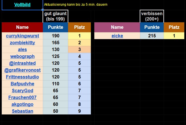 nonfrogleg's tweet photo. Die lange #twoscars-Nacht ist zu Ende und so sieht unser finales Ranking aus:

"gut gelaunt"
1. @CurryKingWurst 
2. zombiekitty
3. ales

"verbissen"
1. eicke

Nochmals 1000 Dank fürs Mitspielen und bis näxtes Jahr =)
...oder früher👻? https://t.co/kZ4shjj2Uy