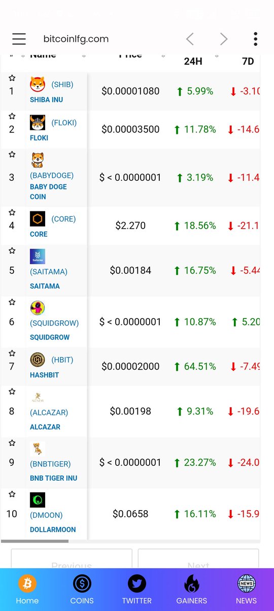 #BNBTIGER 🐅
 $FLOKI #Saitama $Shib #CoreDAO Among Top trending Coins Worldwide on BitcoinLFG.com
#Bnbtiger up 23%
$Shib 6%
$Floki 11%
$Saita 16%
$CORE 18%
#SquidGrow 11%