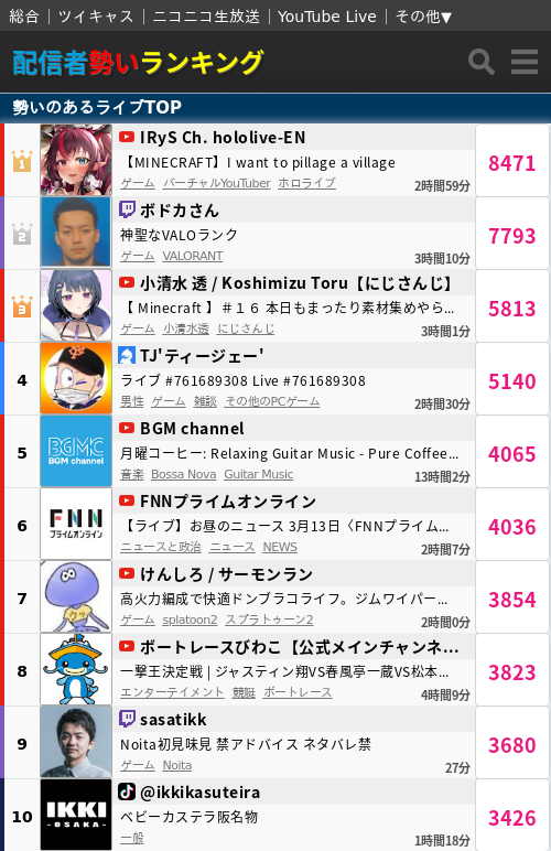 リアルタイム配信ランキング, 生放送リアルタイムランキング – FTLN