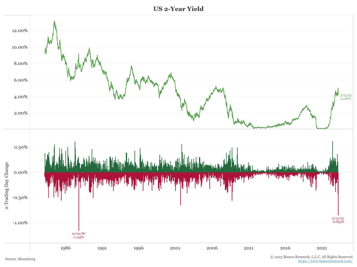 The 2-year yield is down 85 bps in the last 3 trading days (from Wed, Mar 8 close, the day Powell finished testimony).

In the last 40 years only 1 time has the 2-year declined this much over 3 days, the 1987 stock market crash.

Also last Wed the market was pricing a 80%