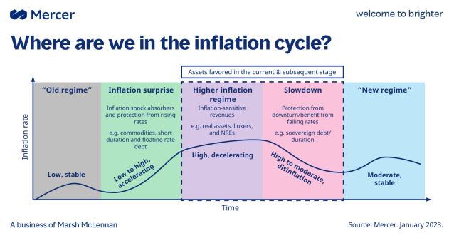 CChenneveau's tweet photo. While a short-term ‘inflation surprise’ is behind us, there is potential for a medium- to longer-term #inflation regime to develop. Our latest paper suggests how to position portfolios for different outcomes. #economy #investing https://t.co/MT7r19pkLP https://t.co/yOx05jewXq