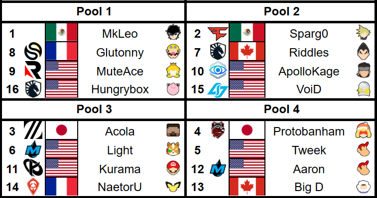 Darknut_stat's tweet photo. Predictions for the pools of Smash Ultimate 6 + Qualified/Invited/Crowdfunded Players https://t.co/okF4n8jzcE