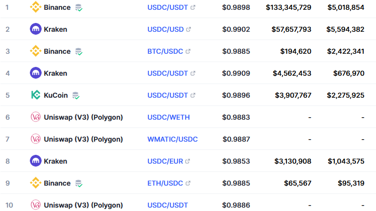JohnStoke_eth's tweet photo. @defi_mochi Not correct though. As much as I love @coingecko, @CoinMarketCap is muc more accurate in stablecoin pricing regards https://t.co/j7OlbWClfC