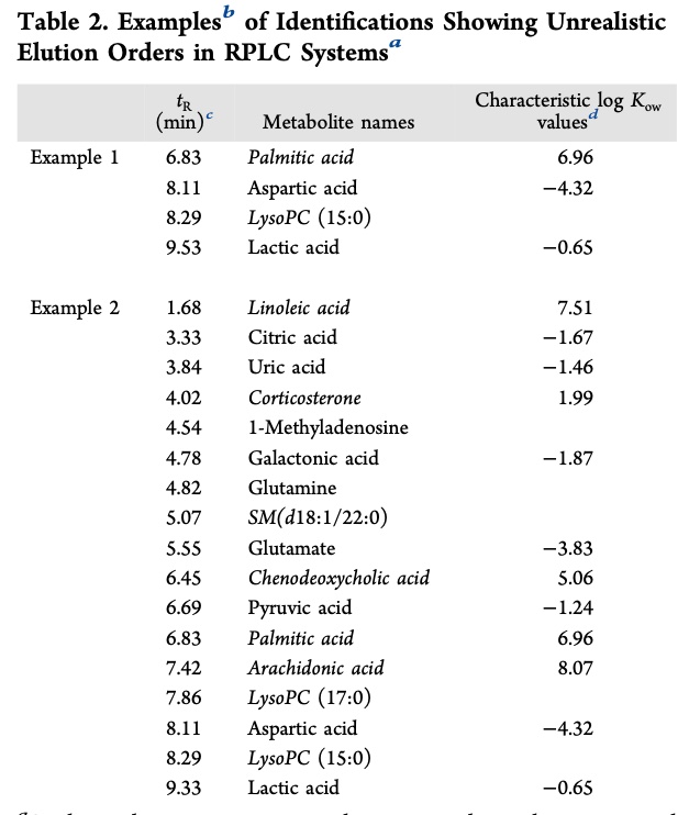 Roy Goodacre (@roygoodacre) on Twitter photo Looks like our #metabolomics <a href="/an_chem/">ACS Analytical Chemistry Journals</a> paper on making sure that metabolite annotations are sensible and factual is gaining traction with nearly 3000 article views in under a month. If you're interested you can read it #OpenAccess here:
pubs.acs.org/doi/10.1021/ac… Looks like our #metabolomics <a href="/an_chem/">ACS Analytical Chemistry Journals</a> paper on making sure that metabolite annotations are sensible and factual is gaining traction with nearly 3000 article views in under a month. If you're interested you can read it #OpenAccess here:
pubs.acs.org/doi/10.1021/ac…