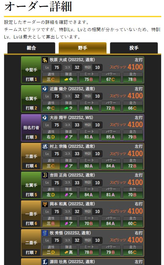 proace_info's tweet photo. プロスピAのオーダーシミュレータですが、サイトを更新し、すべてのコンボを自動算出できるようになりました！
自分で言うのもなんですが、かなり頑張ったと思うのでRT、動画、Youtube等で宣伝お願いします！
完成までにご協力いただき、本当にありがとうございました！

https://t.co/wmj108TYMm https://t.co/Bh6sNw4ITI