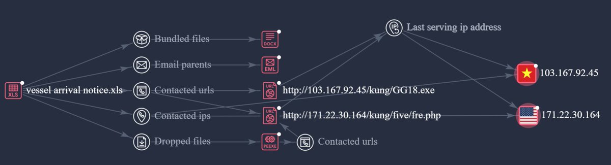 🔥Maldoc sample spreads #LokiBot was submitted to VT from VN!!
📄hash:e1d6c159c4e0b5d404d763846914c1b33b26591fd4100da3235335889f6a9407
IOCs:
👹http://103[.]167.92.45/kung/GG18.exe
🌐http://171[.]22.30.164/kung/five/fre.php