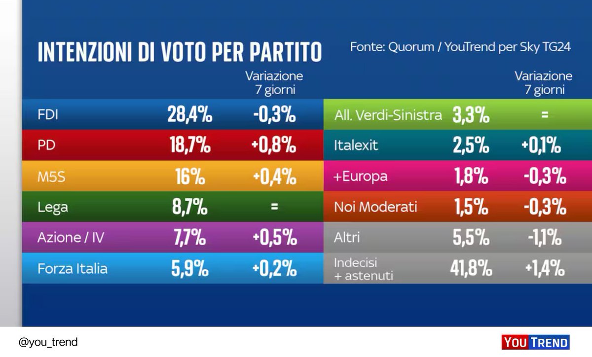 you_trend's tweet photo. 📊 Rispetto a una settimana fa, nel nostro #sondaggio per @SkyTG24 di oggi crescono PD (+0,8%), M5S (+0,4%) e Az/IV (+0,5%), mentre FdI si conferma primo partito col 28,4%, seppur con un lieve calo (-0,3%).

1/ https://t.co/jlVcQb3nyN