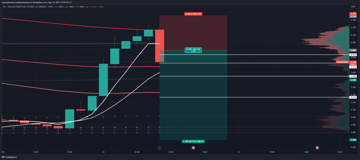 cryptoshaurma's tweet photo. Two targets done for #FIL SHORT. Coin hits 5.704$. Using x20 leverage it's 68%+ profit, congrats! Две цели взяли по этой торговой идее, поздравляем! ❤️ https://t.co/Guf7B7TB1w