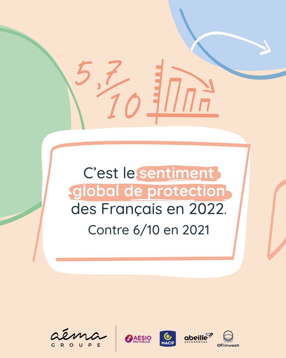 Aema_Groupe's tweet image. 📣Aéma Groupe dévoile les résultats de la 2ème édition de l’Observatoire de la Protection des Français☂️, menée en partenariat avec @IfopOpinion. L&apos;objectif ? Comprendre les attentes et préoccupations des Français en matière de #protection. #LesFrançaisEtLaProtection ⬇️ [1/5]