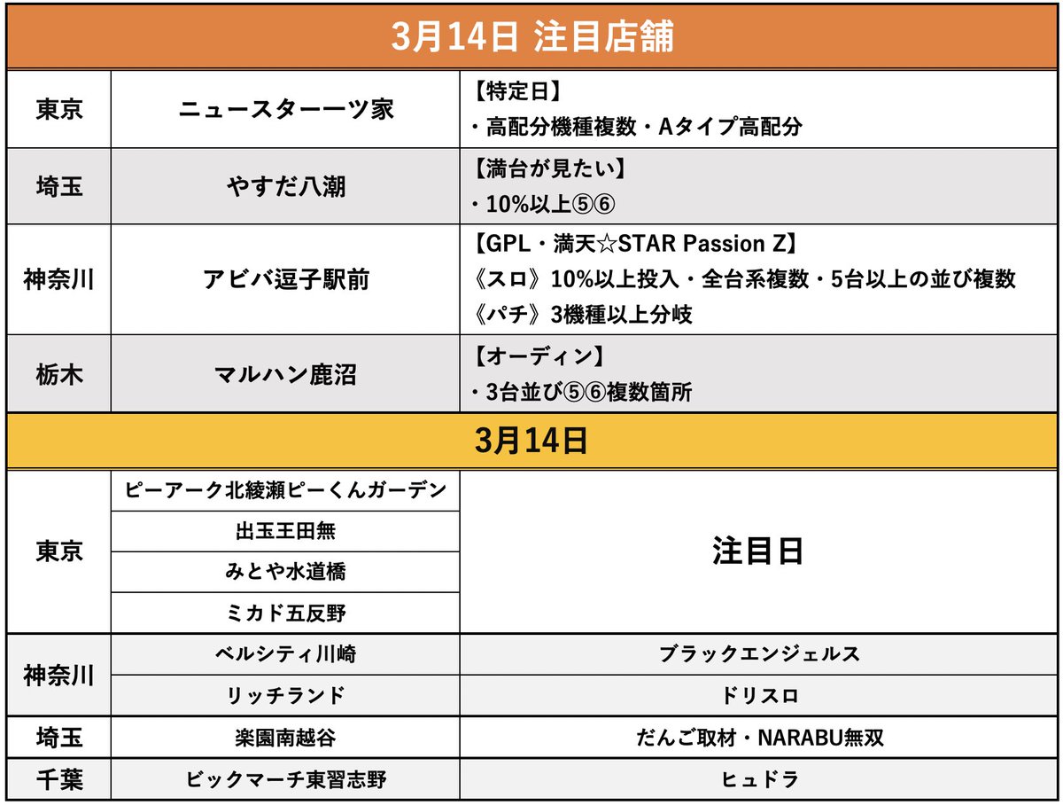 3/14 結果
《ピックアップ》
・やすだ八潮
《取材名》
・満台が見たい
https://t.co/eXDK1fT5vy
ニュースター一ツ家
やすだ八潮
アビバ逗子駅前
マルハン鹿沼
ピーアーク北綾瀬
出玉王田無
みとや水道橋
ミカド五反野
ベルシティ川崎
リッチランド
楽園南越谷
ビックマーチ東習志野