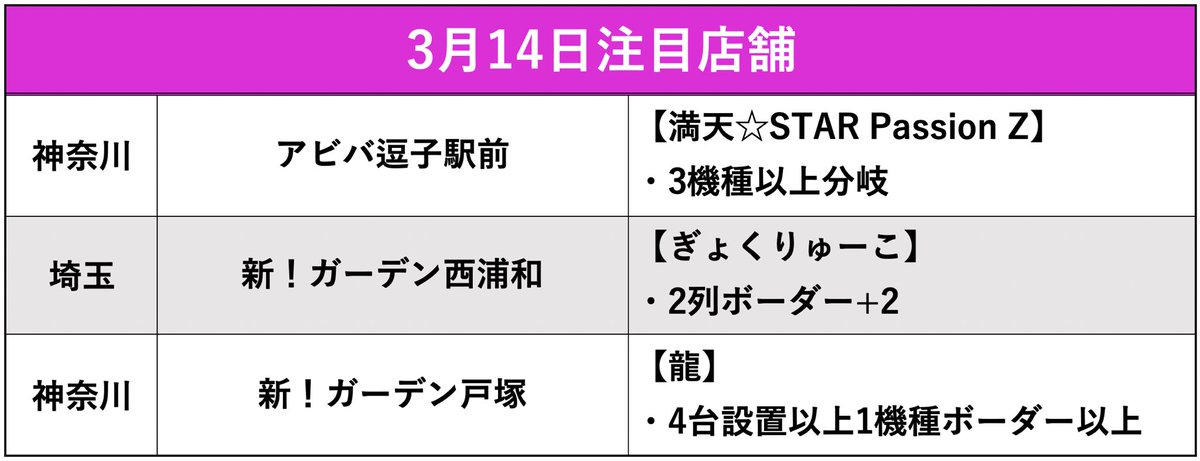 3/14結果店舗
《ピックアップ》
⚪︎シーサイドプラザ
⚪︎マルハン鹿浜
⚪︎マルハン亀有
⚪︎パチンコFUJI伊勢原
アビバ逗子駅前
新ガーデン西浦和
新ガーデン戸塚
エスパス上野新館
出玉王田無
ピーアーク北綾瀬
ミカド五反野
TOHO池袋
楽園川崎
楽園松戸
TOHO川越
ニューヨーク
虹のある街北本店