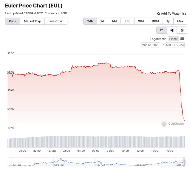 PeckShieldAlert's tweet photo. #PeckShieldAlert #slippage Euler $EUL has dropped -42.6% https://t.co/4XQU2Qadzc