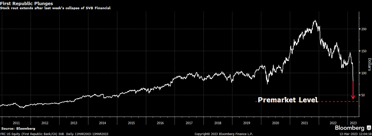 First Republic Bank $FRC down 60% in pre-market trading after statement on Sunday reassuring the company's liquidity position.