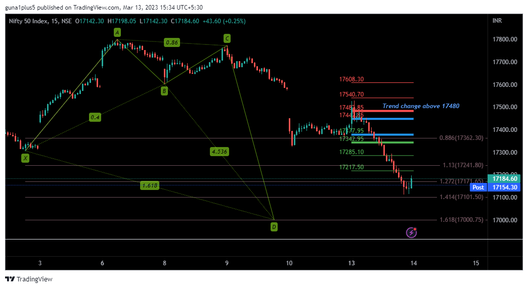 mssrihari_rta's tweet photo. #DailyView March 13

#Nifty #nifty50 #poweroflevels

17480+ to 17100+ !!

-  DoT Reversal @ 1.414 PRZ 
- Weekly trendline point retest

#mainebolatha ?! https://t.co/PkYyyiSMke
