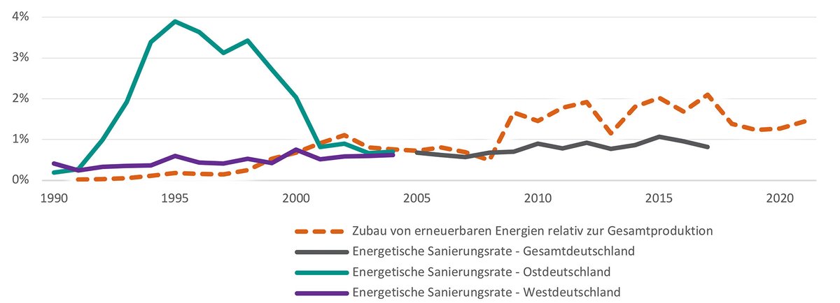 DIW Berlin (@diw_berlin) on Twitter photo Heute berät das EU-Parlament über neue MindestENERGIESTANDARDS für Gebäude –
<a href="/SophieMBehr/">Sophie Behr</a>, <a href="/MrvKk/">Merve Küçük</a> und <a href="/KarstenNeuhoff/">Karsten Neuhoff</a> zeigen, dass Sanierungs- und Ausbauraten schnell gesteigert werden könnten. Aber nur, wenn es klare Ziele für Investitionen gibt:
diw.de/de/diw_01.c.86… Heute berät das EU-Parlament über neue MindestENERGIESTANDARDS für Gebäude –
<a href="/SophieMBehr/">Sophie Behr</a>, <a href="/MrvKk/">Merve Küçük</a> und <a href="/KarstenNeuhoff/">Karsten Neuhoff</a> zeigen, dass Sanierungs- und Ausbauraten schnell gesteigert werden könnten. Aber nur, wenn es klare Ziele für Investitionen gibt:
diw.de/de/diw_01.c.86…