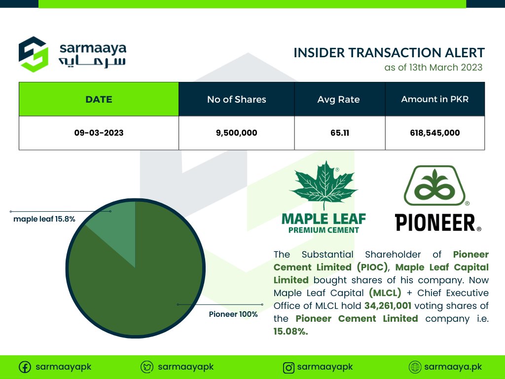 sarmaayapk's tweet photo. Insider Transaction Alert!
see more insider transactions here:
https://t.co/J4xmbIR6QI  

#Announcement #pioc #mlcl #investment #insidertransaction #sarmaaya #stayfinanciallyhealthy https://t.co/9gyovqzMmI