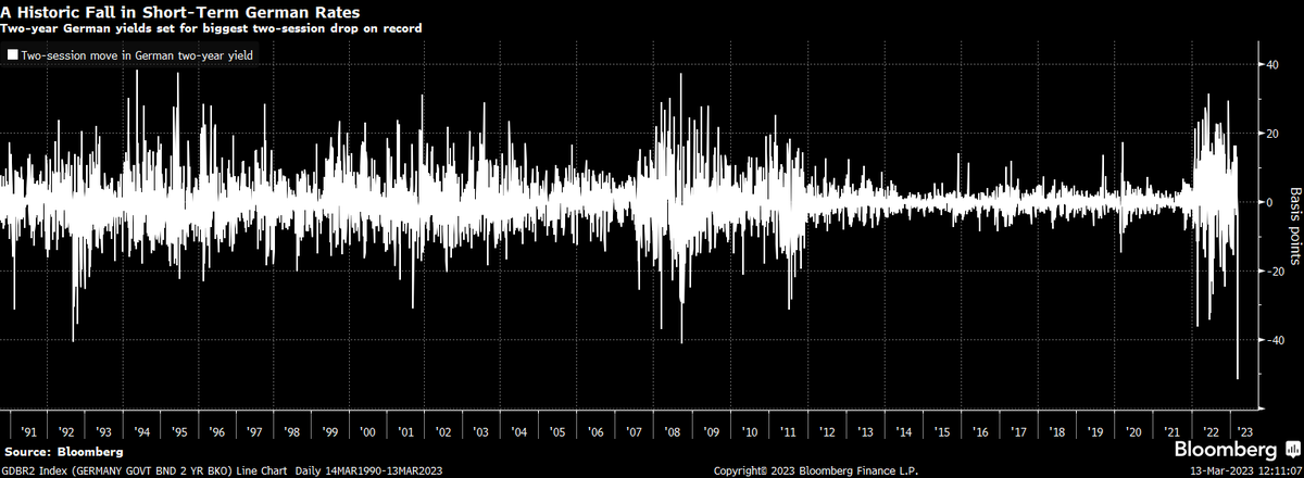 Global markets took a U-turn as risk-off &amp; flight to quality continued its dominance despite government regulators best efforts to reassure the market.

Bond markets are surging as investors take cover. German 2Y government bond yields set for the largest 2 day drop on record.