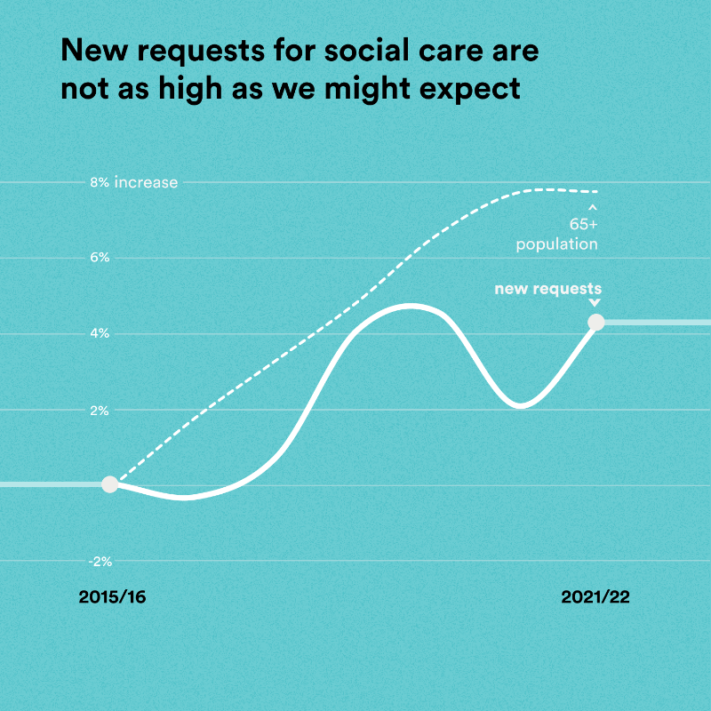 NuffieldTrust's tweet photo. How has the ability of the state to provide social care to older people changed in the last seven years? New from @Quality_Watch