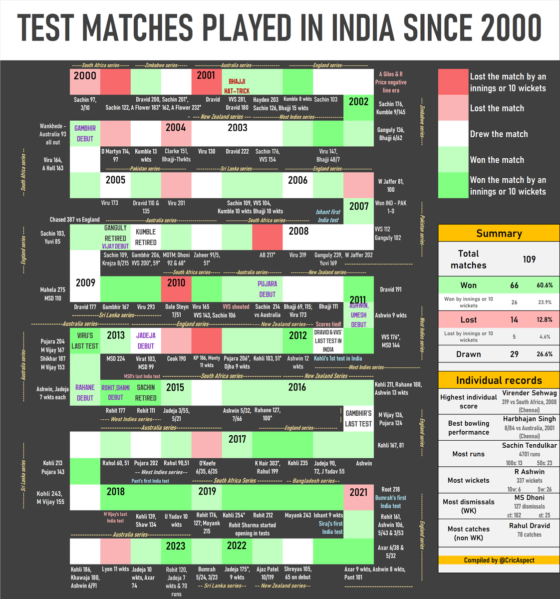 CricAspect's tweet photo. As we have sealed the series &amp; qualified for WTC final, I have tried to capture India's journey in all the home test matches since 2000, along with all the significant events.

(Click on the pic &amp; zoom in for better viewing experience)
#CricketTwitter #INDvAUS #INDvsAUS #WTCFinal https://t.co/bBnnowzsq1