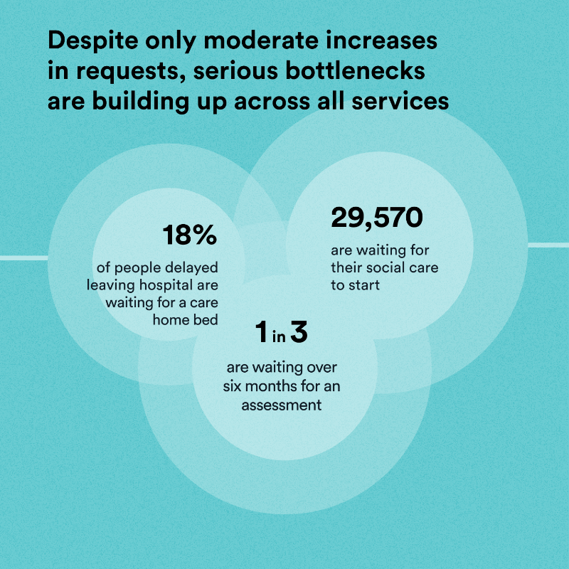 NuffieldTrust's tweet photo. How has the ability of the state to provide social care to older people changed in the last seven years? New from @Quality_Watch