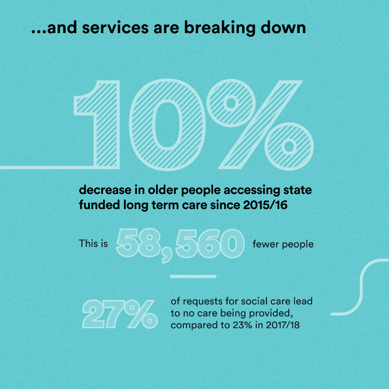 NuffieldTrust's tweet photo. How has the ability of the state to provide social care to older people changed in the last seven years? New from @Quality_Watch