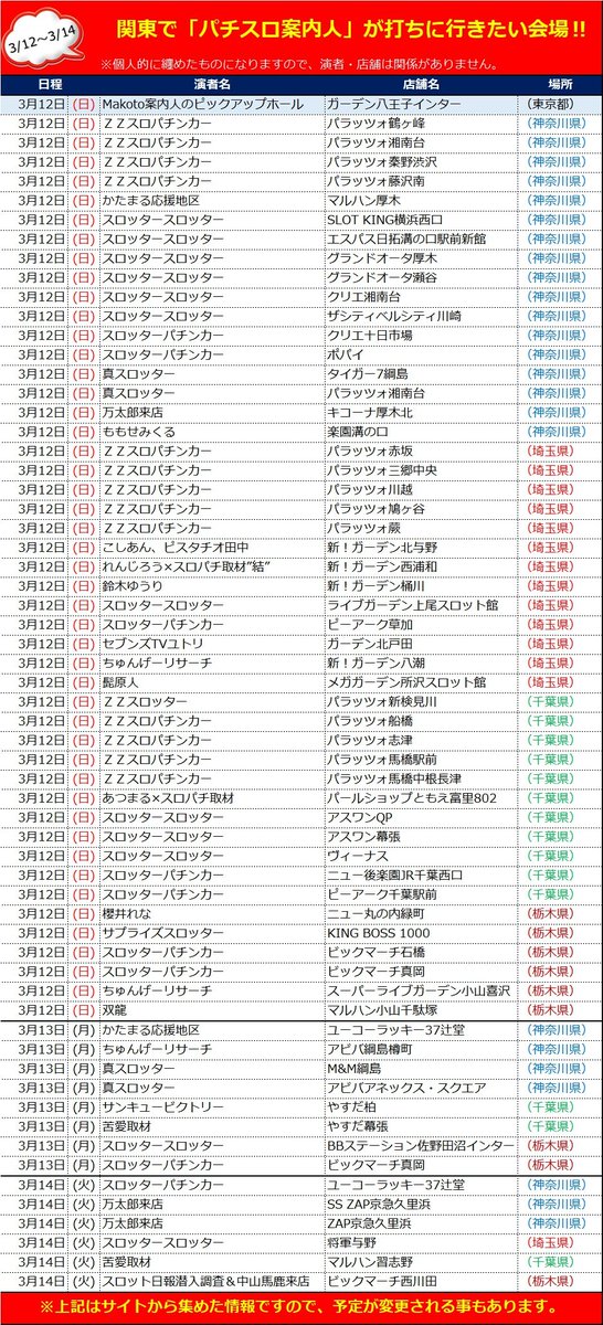 📈明日Makoto案内人狙い🖍
~関東編~
3/14(火)スロ本命ホール…
💮アイランド秋葉原
⚠️エスパス上野新館
⚠️ピーアーク北綾瀬Pガーデン
⚠️出玉王田無
🆙マルハン池袋
🆙エスパス秋葉原
🆙みとや水道橋
🆙オリパサ自由が丘
🆙フジ相模原
🆙TOHO川越
🆙マルハン習志野
🆙マルハン鹿沼
🆙BIGマーチ西川田