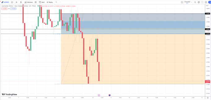 LionMarket2's tweet photo. Trust the process🤝#AUDNZD #forex https://t.co/3F1gkfcDC9
