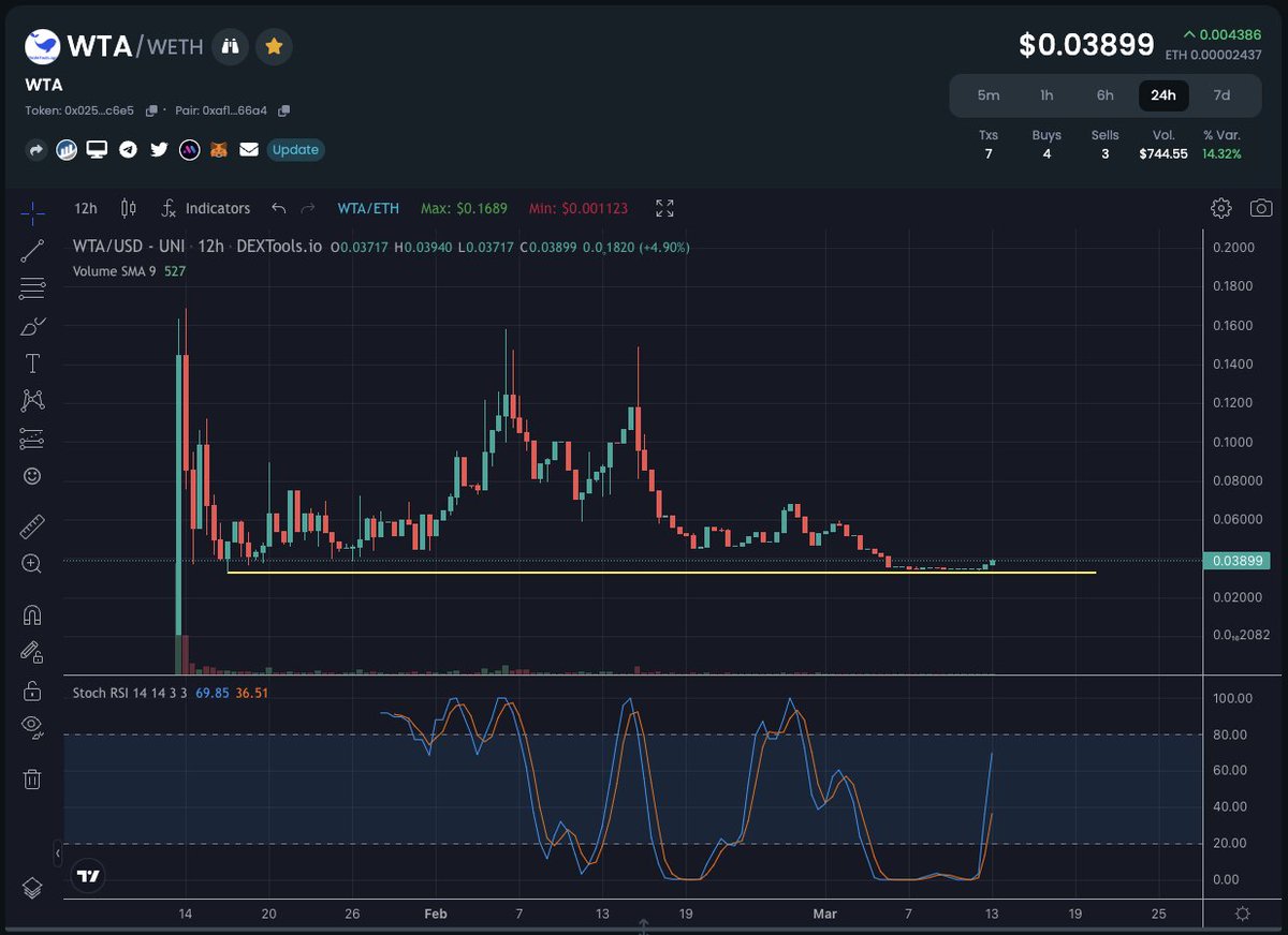 FatManWithGems's tweet photo. $WTA is so cheap RN... chart at the bottom!

Team is working hard... the future is bright! 🚀🚀🚀

#Arbitrum #BSC #Polygon #AVAX #FTM $ETH #ETH 

CA: 0x02577b5ac3bcf942981fe59cb0c434e05e33c6e5

CHART: https://t.co/9eCTZfhtW3

TG: https://t.co/eZHydUeLeR

SLIPPAGE 4% https://t.co/kGzpGLeOMW