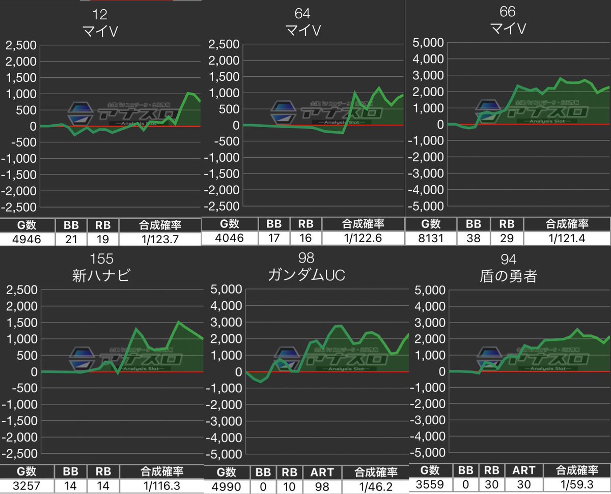 3/15🐢スロ&パチ両方狙えるお店🐢
🏃♂️アリーナ桶川
✍️要点まとめ
👟スマート保留+アナスロ🟥
👟5のつく日✨
👟3~4台並び狙いも視野に🔎
スマート保留👇
🥇ヴヴヴ🥈L鏡🥉バキ
新装でヴヴヴ&鏡増台🎰
↪︎保留にもあってここから狙いたい💨
↪︎3~4台並びも視野に🔎
🅿️はレールガン.エヴァなど🔎