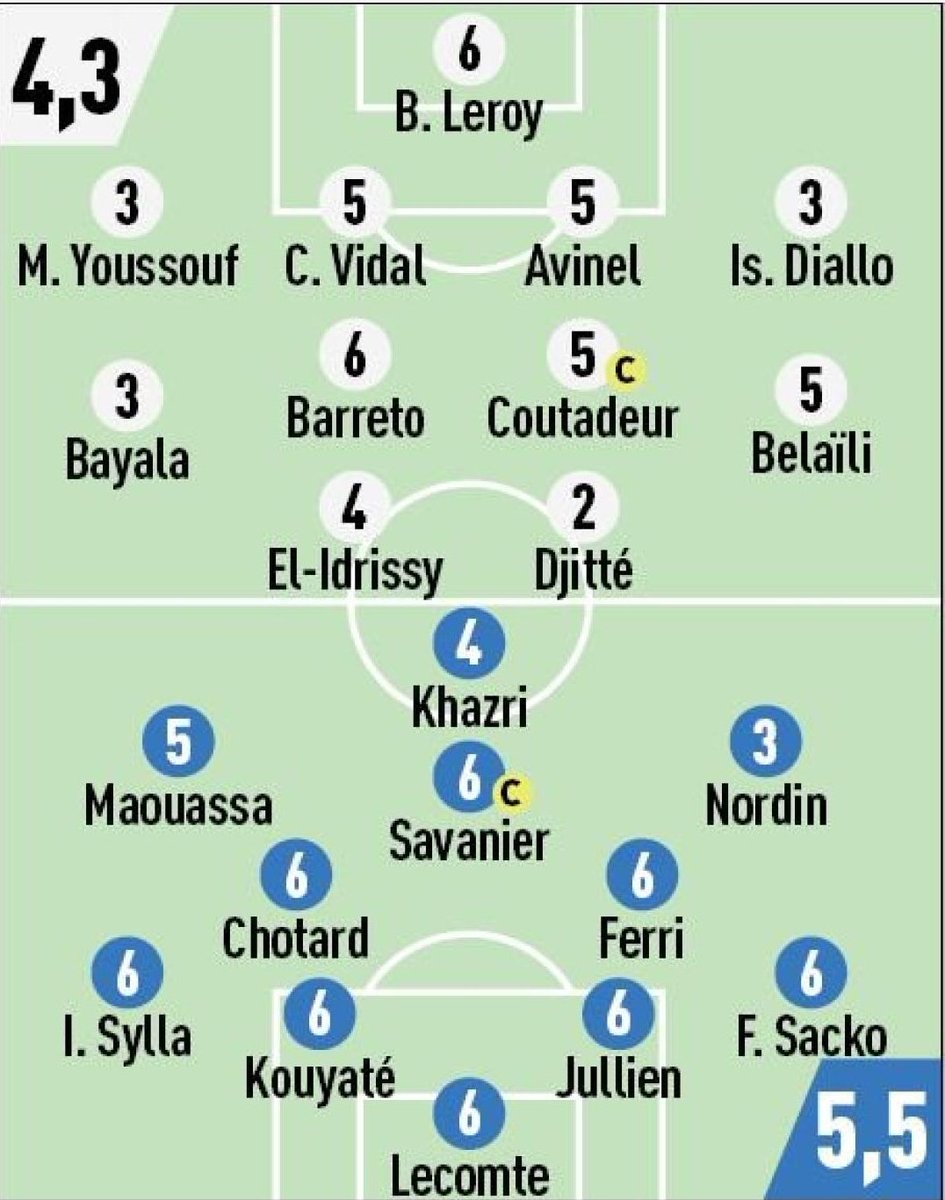 AllezPaillade's tweet photo. Les notes de @lequipe après #ACAMHSC et une majorité de 6 pour nos Pailladins victorieux en Corse.
Cohérent ?
#teamMHSC #MHSC 🔷️🔶️ https://t.co/s4nt53Hq0q