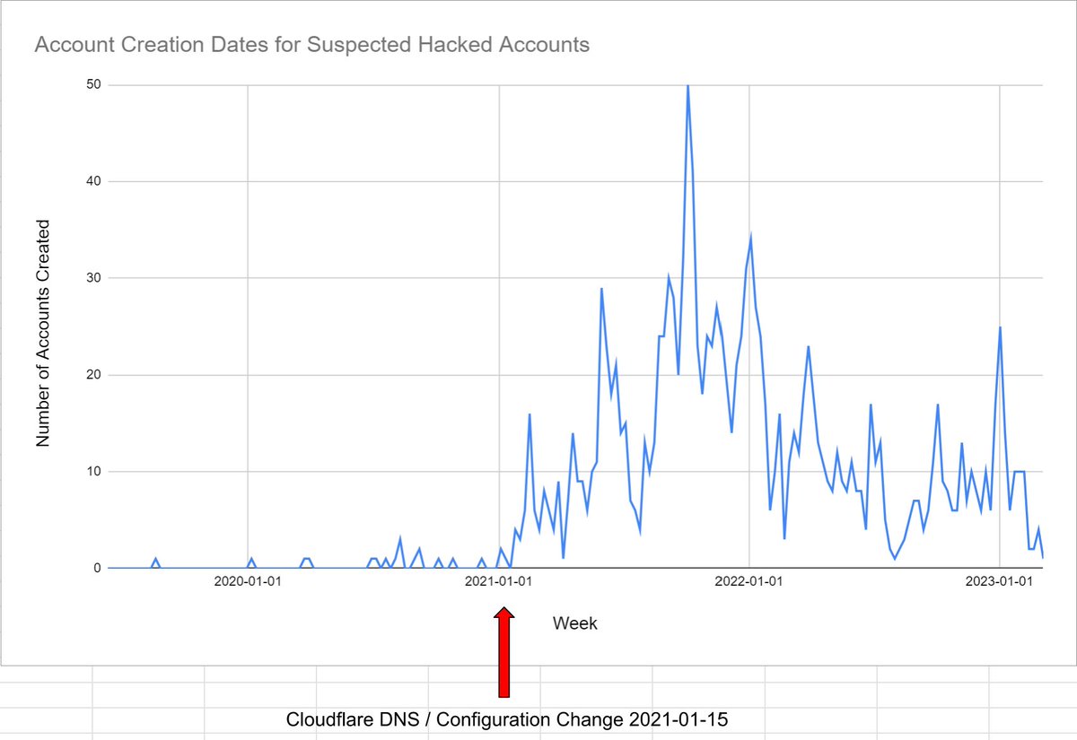 makman (@makman88) on Twitter photo <a href="/Vilijan_Monev/">Vilijan Monev</a> 1/ Vilijan, I looked up the timestamps for the sender_created_block values in the hack_transactions.csv file, binned by week, and this is the distribution I found. X axis starts at mainnet launch 2019-06-10. Do you see any problems with this approach?
docs.google.com/spreadsheets/d… <a href="/Vilijan_Monev/">Vilijan Monev</a> 1/ Vilijan, I looked up the timestamps for the sender_created_block values in the hack_transactions.csv file, binned by week, and this is the distribution I found. X axis starts at mainnet launch 2019-06-10. Do you see any problems with this approach?
docs.google.com/spreadsheets/d…