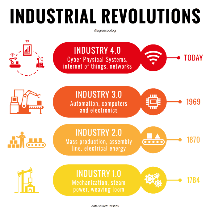 NewTechTwin: Over time, great strides have been made with the industrial revolutions. Step by step, many others will be done in the future. Infographic @iotsens @antgrasso thx @lindagrass0 #Industry40 #DigitalTransformation #Tech