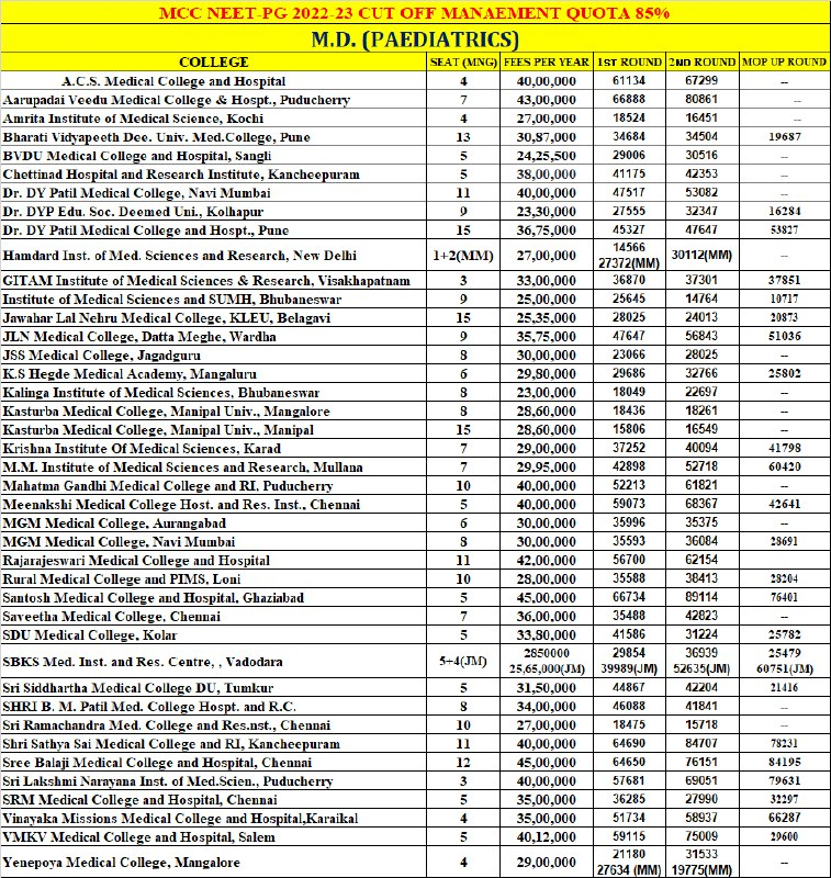 I3cPoornima's tweet photo. #MDPAEDIATRICS (#DEEMED) #MCC #NEETPG2022-23 CUT-OFF #MANAGEMENTQUOTA 85%
#ebook #DEEMEDUNIVERSITY https://t.co/FTHo5E1UIa Join us in Telegram : https://t.co/i10g49WzT4 Website: https://t.co/ygly62FiZb E-Book Page: https://t.co/zasUaJtz4X
#NEETPG23 #neetpg2023 #NEETPG2023RESULTS https://t.co/mWN9H3cE2q