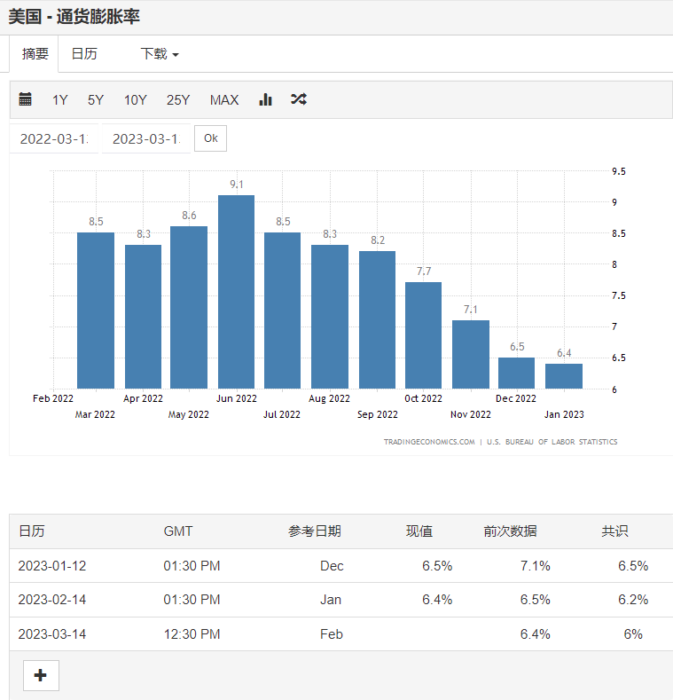 DreamWhale02's tweet photo. 美国2023年3月CPI将于北京时间（UTC+8）3月14日，明晚8：30公布，前值是6.5%，预期是6%。 https://t.co/flSNQ9nWgr
