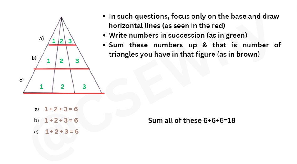 CseWhy's tweet image. #UPSC #Prelims #CSAT Tricks 1.0 (❤️this tweet to revise later)
Image 1: 'How many triangles?' I posted y'day w/ solution
Image 2: How to solve such Qs
Image 3 &amp; 4: 2 examples for conceptual clarity
Never mark such Q wrong now!