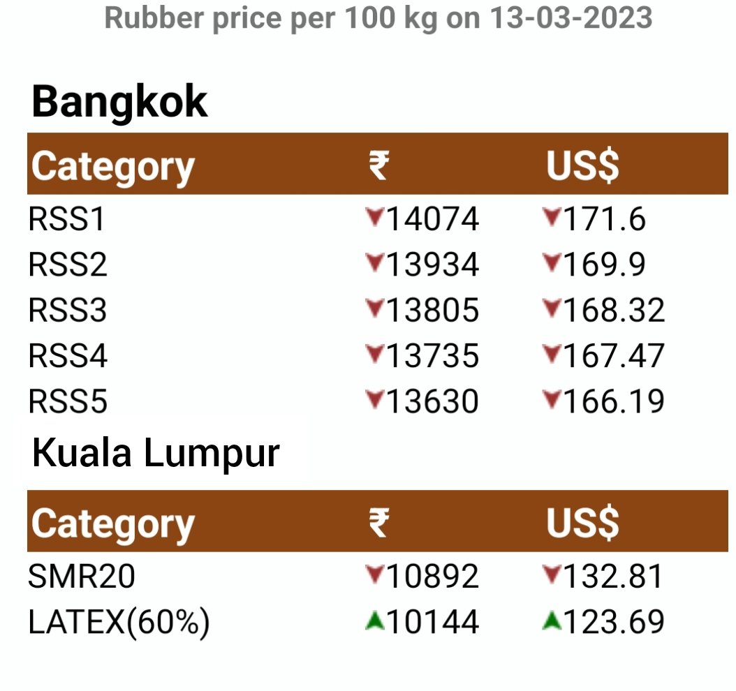 The Rubber Board, In on Twitter "Rubber price per 100 kg on 13/03/2023