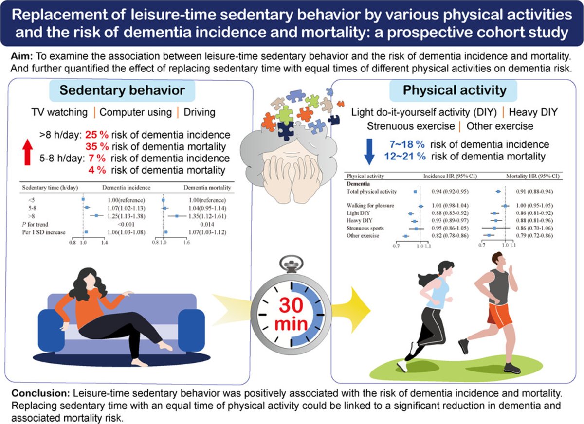 JSHS_MedHealth's tweet image. #OriginalArticle

PA🏃 &amp;amp; Dementia🧠

An active and healthy lifestyle may be a better option than medication for preventing dementia

Full👉doi.org/10.1016/j.jshs…