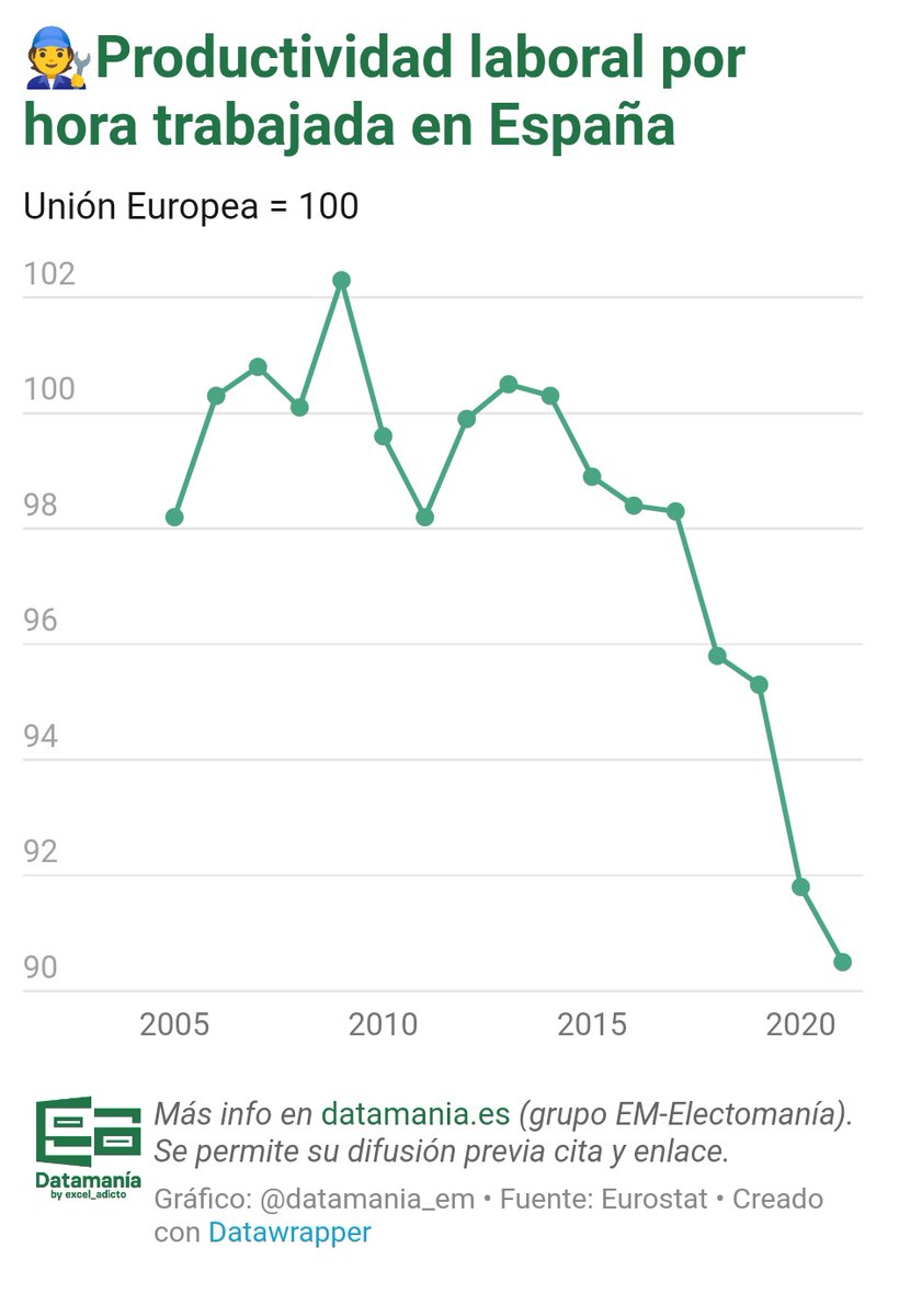 datadicto_es's tweet photo. 🧑‍🔧Así ha evolucionado desde 2005 la productividad por hora trabajada en España en comparación con la media europea. https://t.co/fKfEhk0ZYw