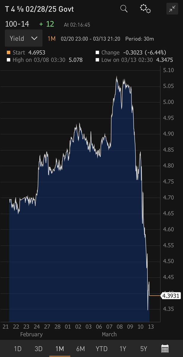 elerianm's tweet photo. With the US #SVB-related bailout going beyond what many expected, markets see it as more than protecting deposits and small #tech
The immediate move in 2-year bonds points to the view that,by treating this as a systemic threat,the #Fed will also retreat from its #inflation battle https://t.co/pwwNgRCtdz