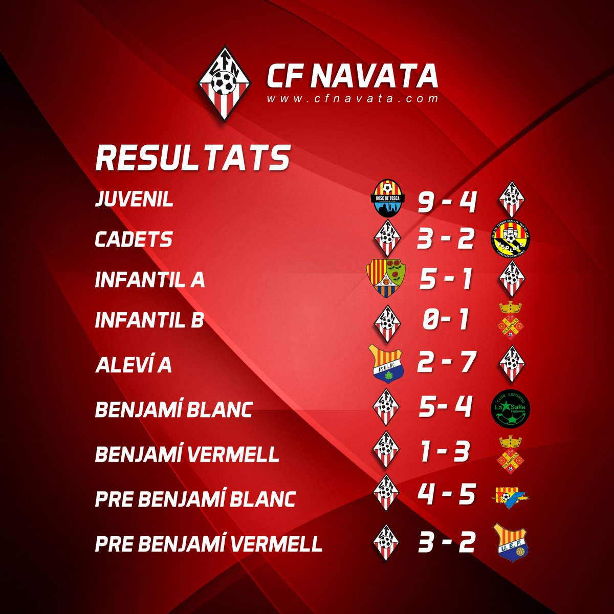 NavataCF's tweet photo. 🔴⚪ Resultats del cap de setmana⚪🔴 💪🏻
·
#fcf #cfnavata #familiacfnavata #valors #futbolbase #fempinya https://t.co/9pVineTLhK