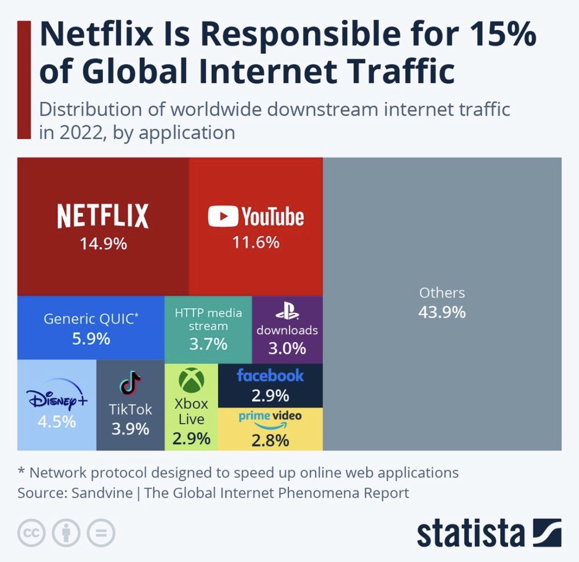 YouTube and Netflix combined account for about 32% of global internet traffic. Facebook just 3%.