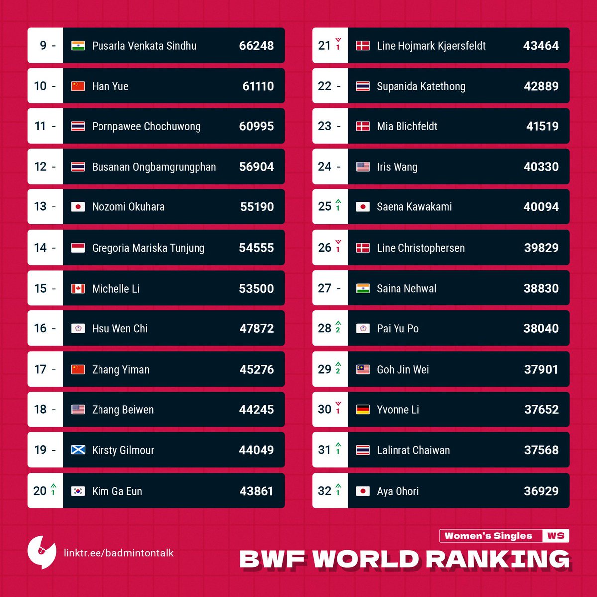 BadmintonTalk's tweet photo. BWF World Ranking Prediction
13 Mar 2023
Women’s Singles
Tidak ada perubahan besar di Top 10.
#BtalkBWFWorldRanking
#BadmintalkStatistics https://t.co/oZr7jWqq6j
