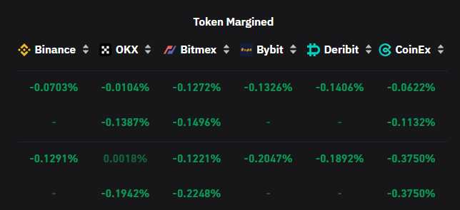 CryptoA24's tweet photo. 👁🚨 

It's been a long time since the market has been this oversold/margin-short! ✍️This is potential rocket fuel.

If the market can find support at this ~$20k level, we may very well see some explosive upward moves in the coming weeks. https://t.co/QR5ESCNmOm