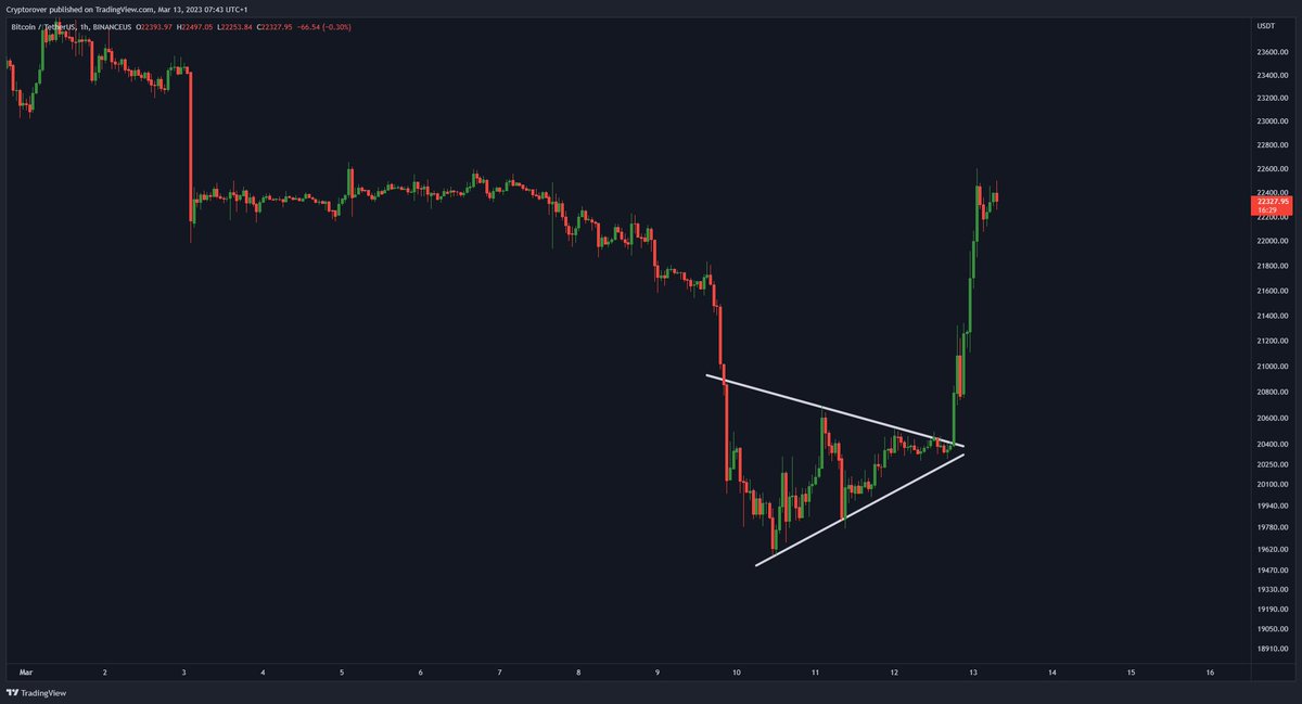 cryptorover's tweet photo. #Bitcoin perfect breakout! 🔥👇 https://t.co/PWjkzaNL41