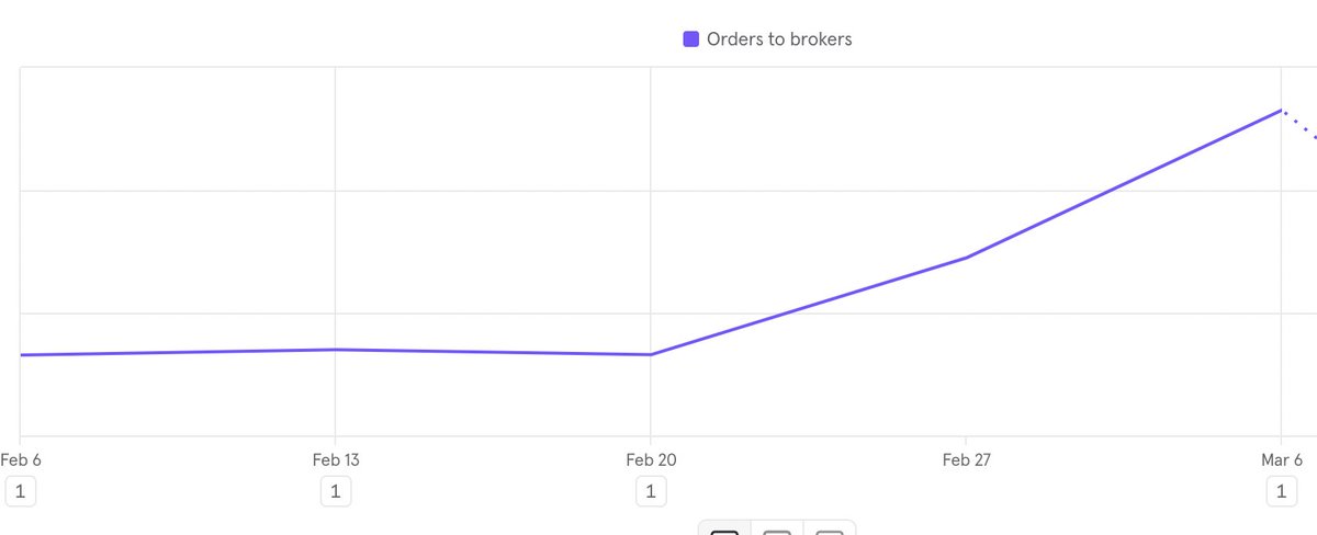 aakashlpin's tweet photo. Today in a minute starting 9:15am, we sent ~5500 orders to the stock exchanges

Taking off at @investmintclub 🚀 https://t.co/fsXPOJSfvn