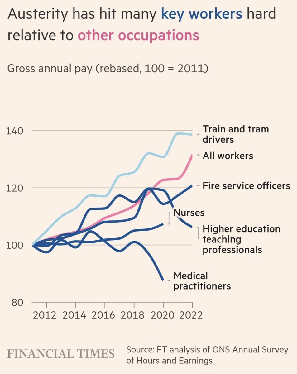 If your pay had dropped in real terms like those of doctors, you’d be striking too.

The facts speak for themselves. 

The Govt has to invest in its talent, otherwise the talent resigns, migrates and retires early

It’s really just basic economics

Solidarity with all Doctors 👊🏽